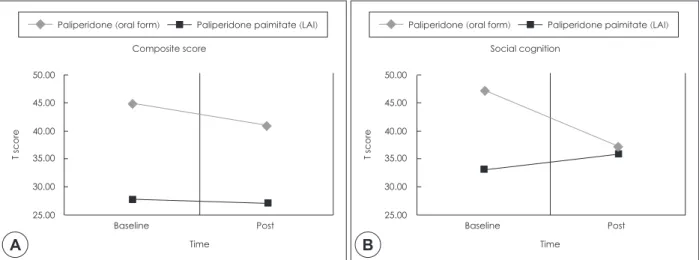 Table 3. Comparison of MCCB T score with paliperidone versus paliperidone palmitate