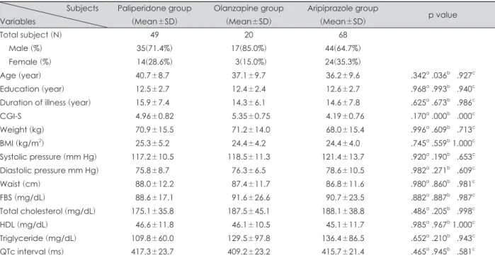 Table 1. Characteristics of demographic and biochemical parametric markers of total subjects  Subjects Variables Paliperidone group(Mean±SD) Olanzapine group (Mean±SD) Aripiprazole group (Mean±SD) p value Total subject (N) 49 20 68 Male (%) 35(71.4%) 17(85