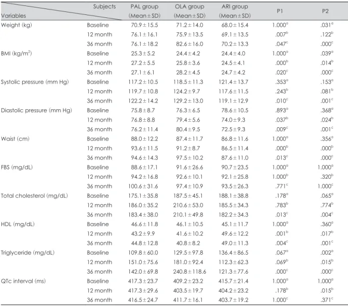 Table 2. The change of biochemical metabolic parameters for 36 months  Subjects Variables PAL group (Mean±SD) OLA group (Mean±SD) ARI group  (Mean±SD) P1 P2 Weight (kg) Baseline 70.9±15.5 71.2±14.0 68.0±15.4 1.000 a .031 a 12 month 76.1±16.1 75.9±13.5 69.1