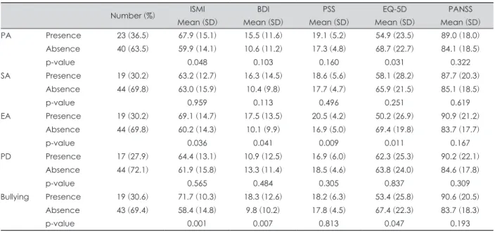 Table 2. Comparisons of scores on the ISMI, SES, BDI, PSS, EQ-5D, and PANSS according to the presence of early life trauma