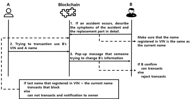 Fig.  5  Scenario  for  identical  VIN  when  accident  occur.  VIN  can  verified  who  is  the  origin  owner  of  the  bicycle