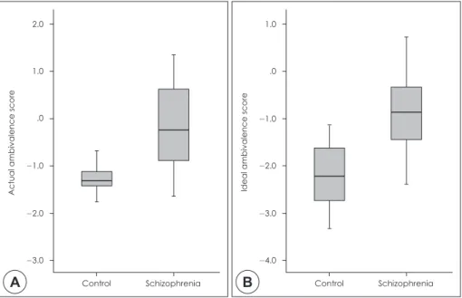 Fig. 1. Independent t-test compar- compar-ison of ambivalence scores  be-tween groups (A)