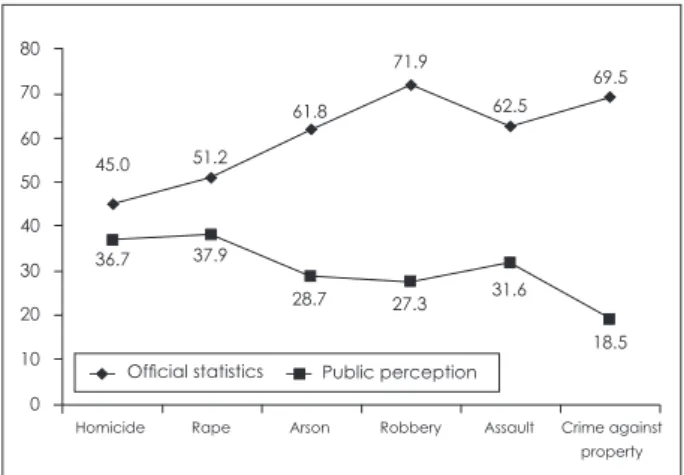 Fig. 2. Comparison of official statistics and public perception- perception-crime rates of mentally ill offenders with previous convictions.
