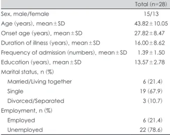 Table 3. Cognitive functioning of the study sample Total (n=28) KWIS, mean±SD