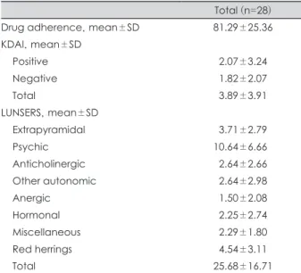 Table 4. Drug related variables of the study sample Total (n=28) Drug adherence, mean±SD 81.29±25.36 KDAI, mean±SD Positive 2.07±3.24 Negative 1.82±2.07 Total 3.89±3.91 LUNSERS, mean±SD Extrapyramidal 3.71±2.79 Psychic 10.64±6.660 Anticholinergic 2.64±2.66