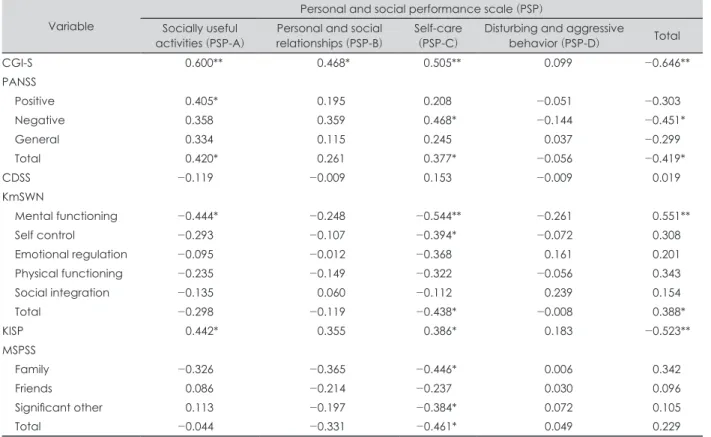 Table 6. Pearson’s correlations between clinical variables and PSP Variable