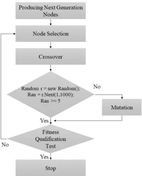 Fig.  2  Flow  of  Generic  Algorithm  Part  in  the  Proposed  Method 제안된 방법에서는 개체들의 값이 증가하여도 최적 의 해를 구하도록 하기 식(3)을 개체들에 적용하여 적합 도를 계산한다