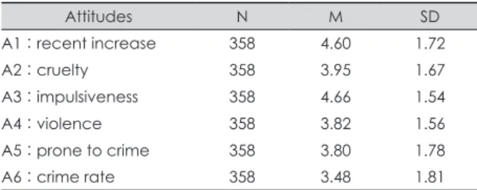 Table 1. Attitudes toward the dangerousness of the mentally ill