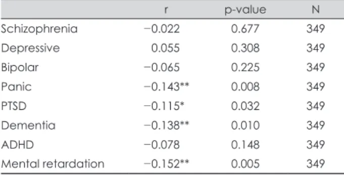 Table 5. Correlations between age and attitude toward crime by  the mentally ill