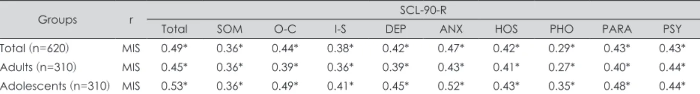Table 1. Comparison of the MIS and SCL-90-R scores for the adults  and the adolescents group