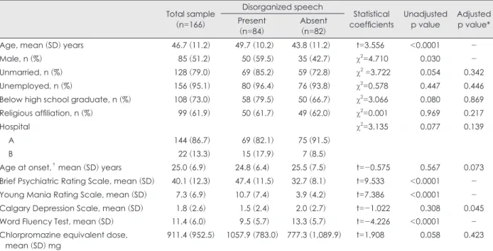 Table 1. Comparison of baseline variables and assessment scale scores in schizophrenia patients with and without disorganized  speech Total sample (n=166) Disorganized speech Statistical  coefficients Unadjustedp value Adjustedp value*Present (n=84) Absent