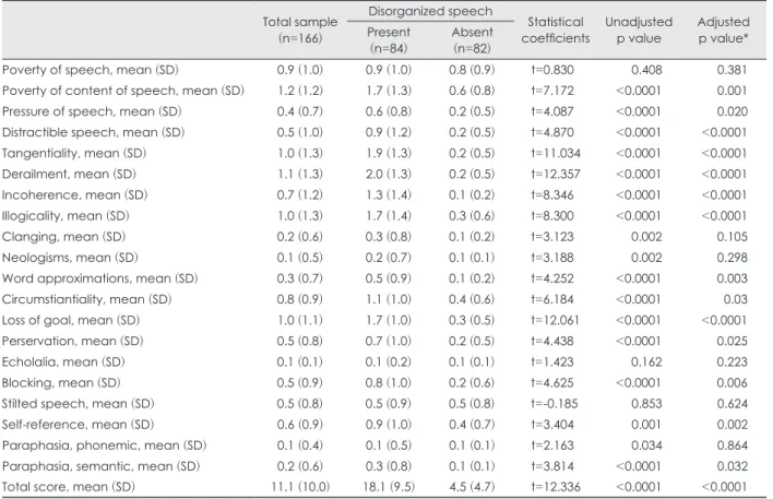 Table 2. Comparison of thought, language and communication item scores in schizophrenia patients with and without disorganized  speech Total sample (n=166) Disorganized speech Statistical  coefficients Unadjustedp value Adjustedp value*Present (n=84) Absen