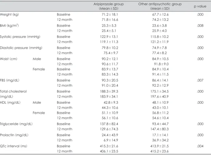 Table 2. The change of biochemical metabolic parameters for 52 weeks Aripiprazole group