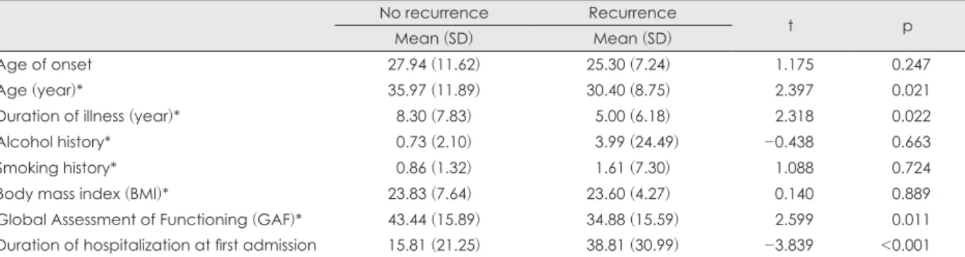 Table 2. Comparison between no recurred schizophrenia and recurred schizophrenia