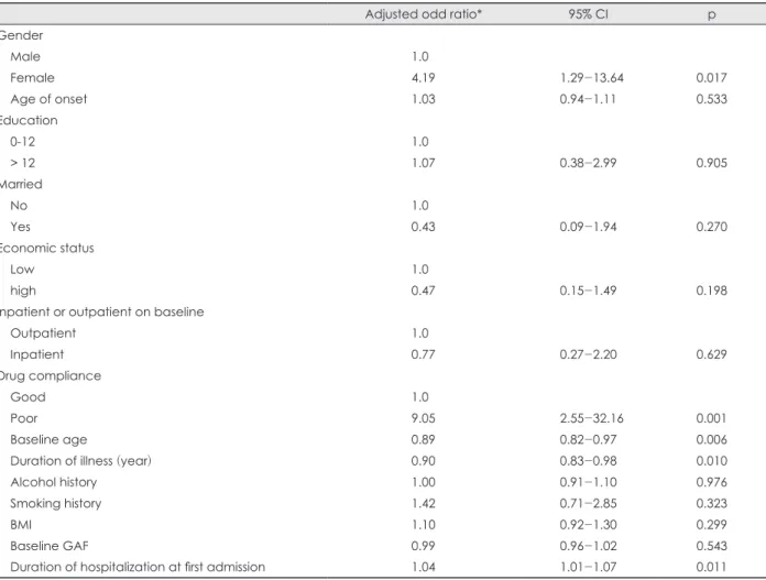 Table 4. Relationships between recurrence and sociodemographic and clinical characteristics