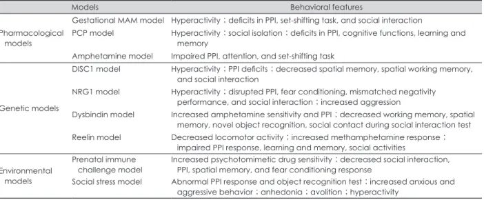 Table 1. Overview of animal models linked to schizophrenia