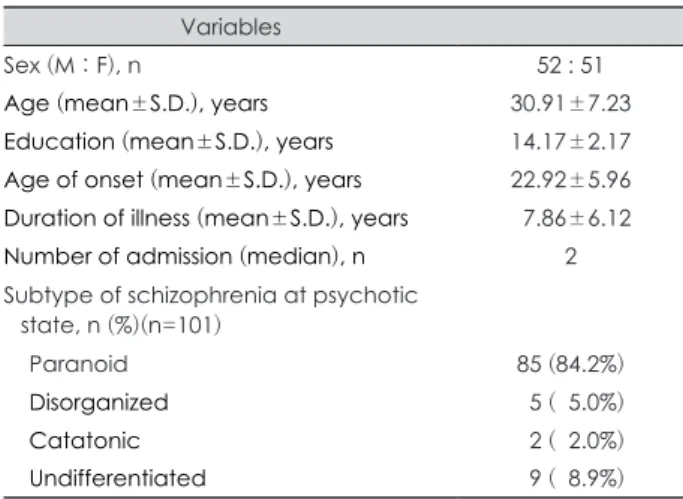 Table 1. Demographic and clinical characteristics of the sub- sub-jects (n=103)