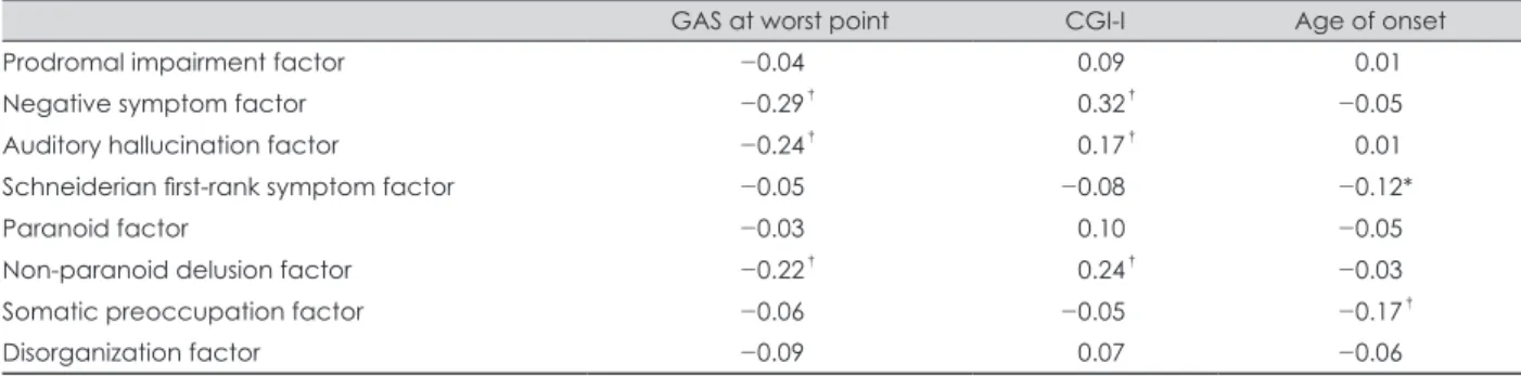 Table 3. Correlation of lifetime symptom dimension scores with clinical characteristics