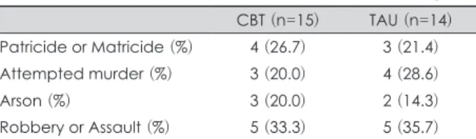 Table 1. Type of Crimes : the treated and the non-treated group CBT (n=15) TAU (n=14) Patricide or Matricide (%) 4 (26.7) 3 (21.4) Attempted murder (%) 3 (20.0) 4 (28.6)