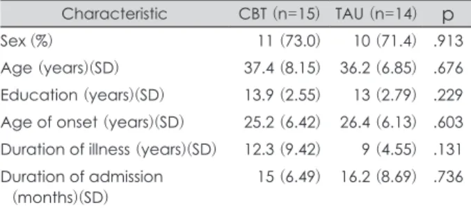 Table 2. Basic characteristics of the treated and non-treated  group