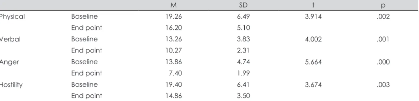 Table 4. Subcategories of the Aggression Questionnaire (Korean Version)(K-AQ) of the Cognitive-behavioral therapy group