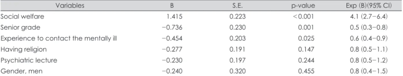 Table 2. Logistic regression analysis for negative attitude toward psychiatric medication