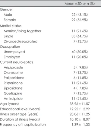 Table 2. Clinical characteristics of the subjects (n=51)  Mean±SD SWN-K Mental functioning Self-control Emotional regulation Physical functioning Social integration Total PANSS score Positive score  Negative score General score Total score CDSS score LUNSE