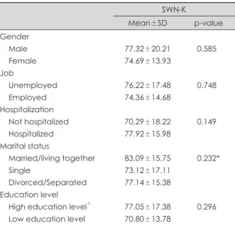 Table 4. Bivariate correlations between the SWN-K scores and  clinical measures of the subjects (n=51)