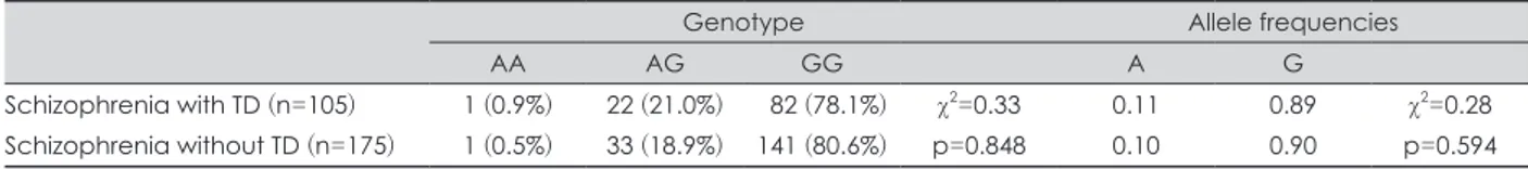 Table 1. Comparison of the genotype and allele frequencies of TNF-α between schizophrenic patients with and without TD