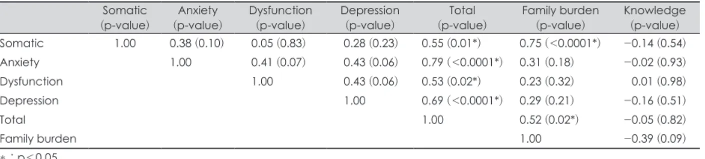 Table 4. Correlation between score changes of each criteria immediately after the program Somatic
