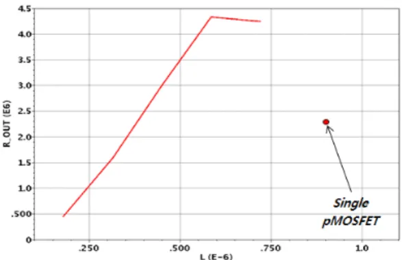 Fig.  5  Output  resistance  to  source  side  MOSFET  channel  length  in  pMOSFET  self-cascode  structure