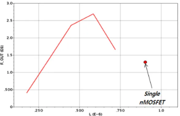 Fig.  6  Output  resistance  to  source  side  MOSFET  channel  length  in  nMOSFET  self-cascode  structure