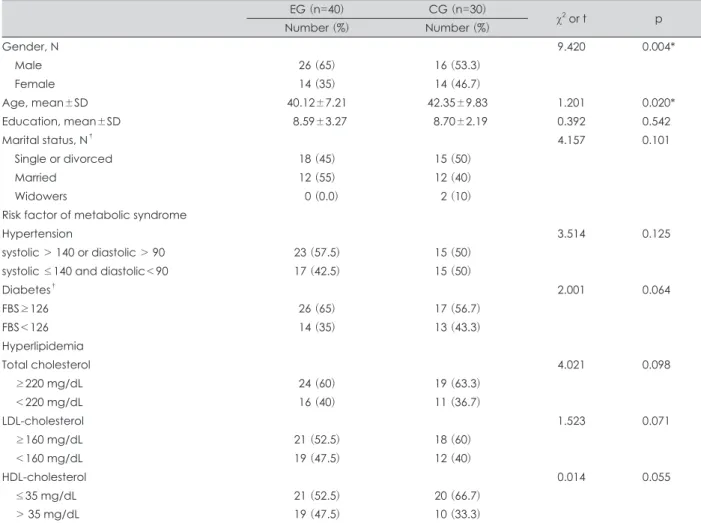 Table 1. Demographic characteristics of subjects