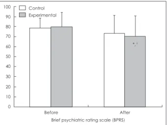 Fig. 3. Change in Rosenberg Self-esteem Scale (RSES)(A), Kore- Kore-an version of the SmithKlein Beecham Quality of Life (KvSBQOL) (B), Korean version of 4th revision of Schizophrenia Quality of Life  Scale (SQLS-R4K)(C) during 12-week weight management  p