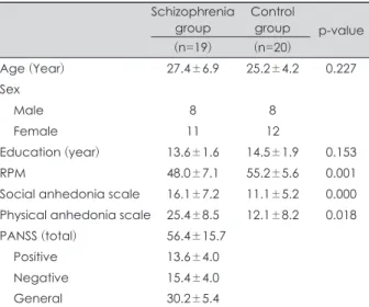 Table 2. Comparison of correct response rate, missing rate and  response time between schizophrenia patients and normal  controls
