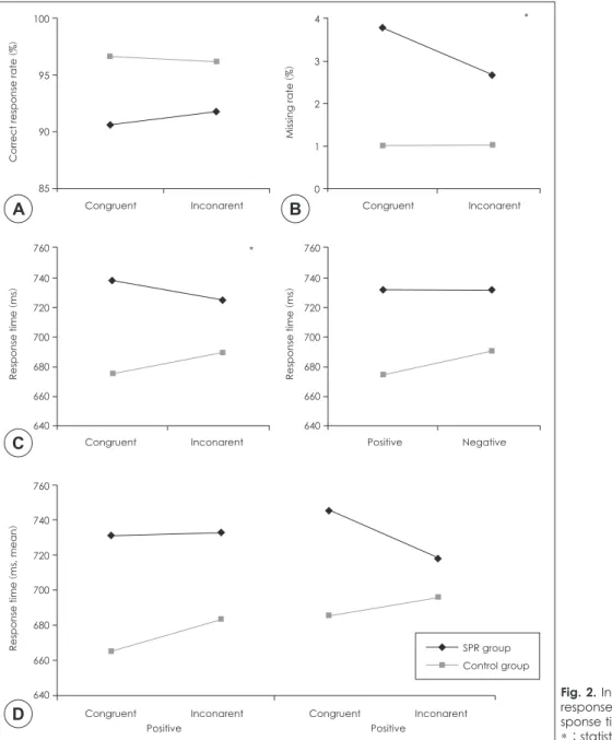 Fig. 2. Interaction among correct  response rate, missing rate and  re-sponse time in different conditions