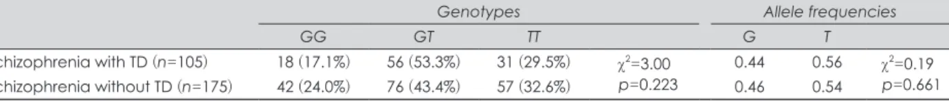 Table 2. Comparison of AIMS score and clinical variables among the TPH2 -703G/T (rs4570625) genotype groups