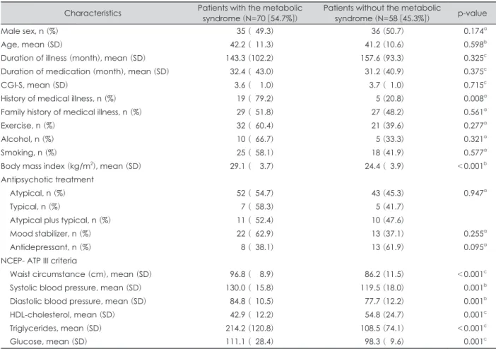 Table 1. Comparison of the characteristics of patients with or without the Metabolic syndrome Characteristics Patients with the metabolic
