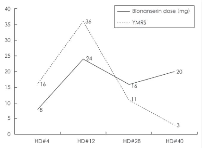 Fig. 1. Young Mania Rating Scale (YMRS) Scale Change corre- corre-spond to Blonanserin dose