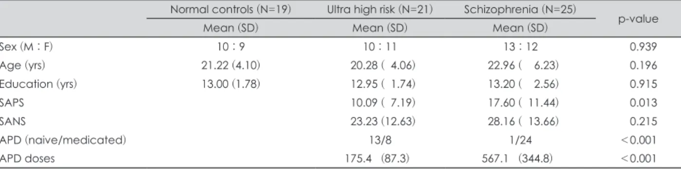 Table 1. Demographic characteristics and psychological measures in control group, UHR group and schizophrenia group Normal controls (N=19) Ultra high risk (N=21) Schizophrenia (N=25)