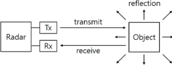 Fig.  1  Radar  sensor  concept  map