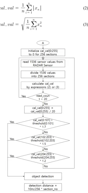 Fig.  5  Threshold  setting  algorithm  before  object  detection