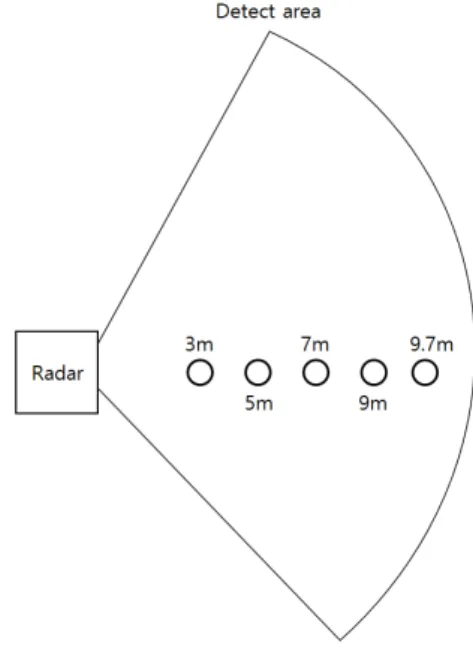 Fig.  8  Installation  of  radar  sensorDist.ID3m5m7m9m9.7m13.045.037.189.109.8823.045.037.189.109.8433.085.037.109.139.8443.085.037.149.109.8453.045.037.109.109.84 6 3.04 5.03 7.14 9.10 9.80 Dist.ID 3m 5m 7m 9m 9.7m73.045.07　7.149.109.8483.005.07　7.189.06