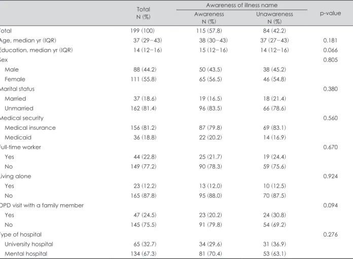 Table 1. Socio-demographic characteristics according to the awareness of illness name Total