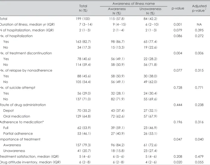 Table 2. Clinical characteristics according to the awareness of illness name Total