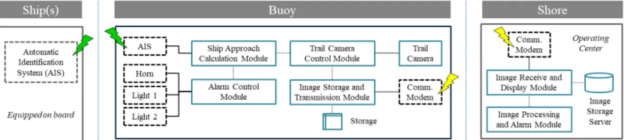 Fig.  5  Designed  system  architecture