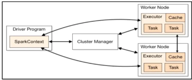 Fig.  2  Apache  Spark  cluster  structure