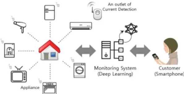 Fig.  1  Home  IoT  block  diagram[4]