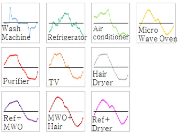 Fig.  7  10  categories  of  representative  current  waveform