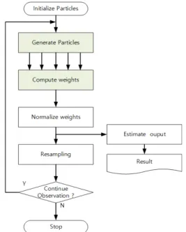 Fig.  5  Sequence  of  General  Particle  Filtering  Calculation